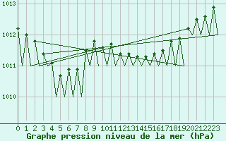 Courbe de la pression atmosphrique pour Platforme D15-fa-1 Sea