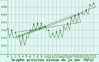 Courbe de la pression atmosphrique pour Bratislava Ivanka
