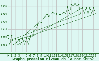 Courbe de la pression atmosphrique pour Stuttgart-Echterdingen