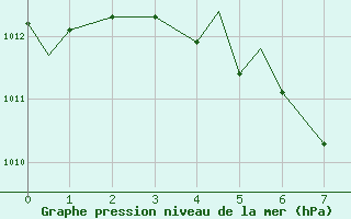 Courbe de la pression atmosphrique pour Gore Bay, Ont.