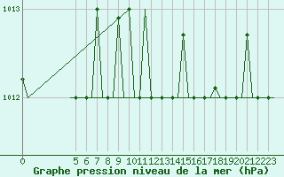 Courbe de la pression atmosphrique pour Brindisi