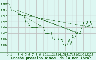 Courbe de la pression atmosphrique pour Gnes (It)