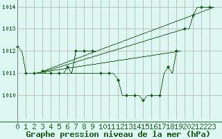 Courbe de la pression atmosphrique pour Andravida Airport