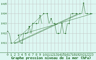 Courbe de la pression atmosphrique pour Souda Airport