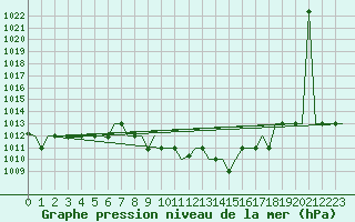 Courbe de la pression atmosphrique pour Skopje-Petrovec