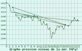 Courbe de la pression atmosphrique pour Gibraltar (UK)