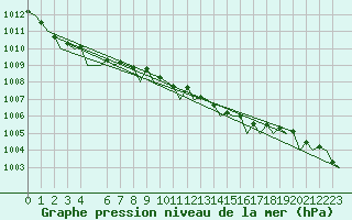 Courbe de la pression atmosphrique pour Stavanger / Sola