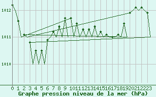 Courbe de la pression atmosphrique pour Ibiza (Esp)