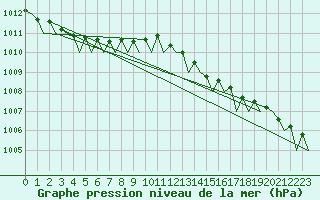 Courbe de la pression atmosphrique pour Rotterdam Airport Zestienhoven