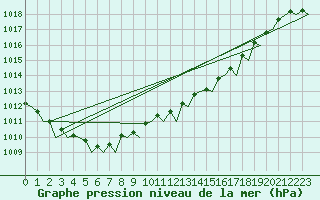 Courbe de la pression atmosphrique pour Platform K14-fa-1c Sea