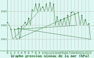 Courbe de la pression atmosphrique pour Aalborg