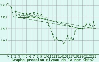 Courbe de la pression atmosphrique pour Leipzig-Schkeuditz