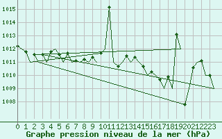 Courbe de la pression atmosphrique pour Venezia / Tessera