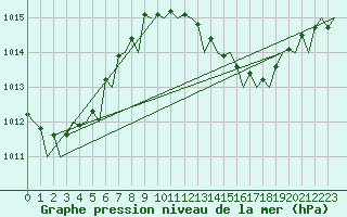Courbe de la pression atmosphrique pour Malaga / Aeropuerto
