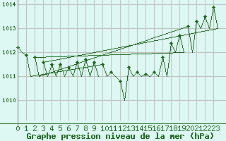 Courbe de la pression atmosphrique pour Groningen Airport Eelde