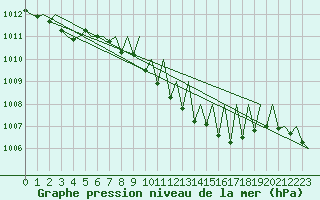 Courbe de la pression atmosphrique pour Buechel