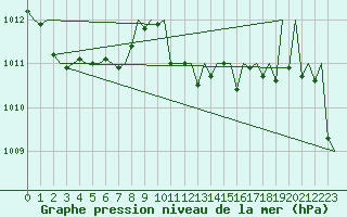 Courbe de la pression atmosphrique pour Menorca / Mahon