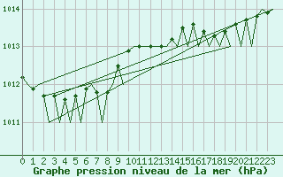 Courbe de la pression atmosphrique pour Platform K14-fa-1c Sea