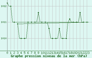 Courbe de la pression atmosphrique pour Gnes (It)