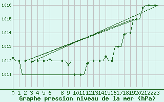 Courbe de la pression atmosphrique pour Thessaloniki Airport