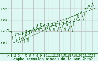 Courbe de la pression atmosphrique pour Bodo Vi