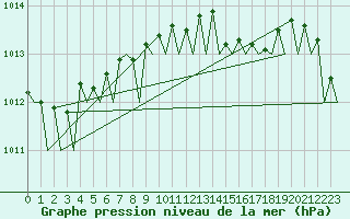 Courbe de la pression atmosphrique pour Vlissingen