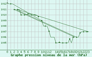 Courbe de la pression atmosphrique pour Djerba Mellita