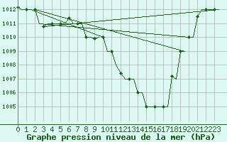 Courbe de la pression atmosphrique pour Tlemcen Zenata