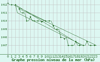 Courbe de la pression atmosphrique pour Souda Airport