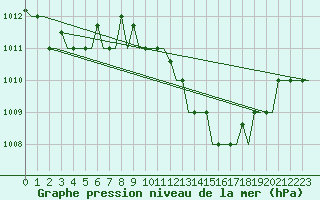 Courbe de la pression atmosphrique pour Verona / Villafranca