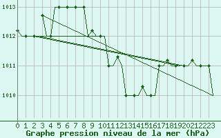 Courbe de la pression atmosphrique pour Adana / Incirlik