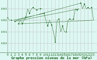 Courbe de la pression atmosphrique pour Timisoara