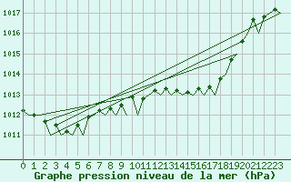 Courbe de la pression atmosphrique pour Ibiza (Esp)
