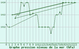 Courbe de la pression atmosphrique pour Cairo Airport