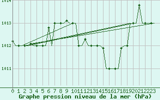 Courbe de la pression atmosphrique pour Elefsis Airport