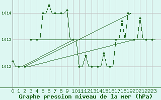 Courbe de la pression atmosphrique pour Larnaca Airport