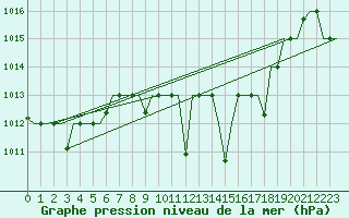 Courbe de la pression atmosphrique pour Oujda