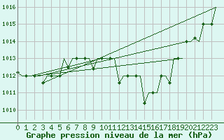 Courbe de la pression atmosphrique pour Bergamo / Orio Al Serio
