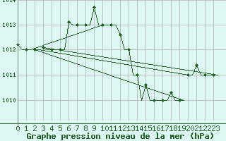 Courbe de la pression atmosphrique pour Milano / Malpensa