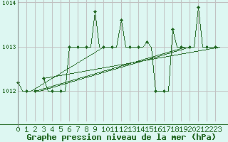 Courbe de la pression atmosphrique pour Rhodes Airport