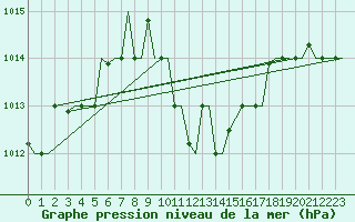 Courbe de la pression atmosphrique pour Cairo Airport