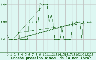 Courbe de la pression atmosphrique pour Cagliari / Elmas