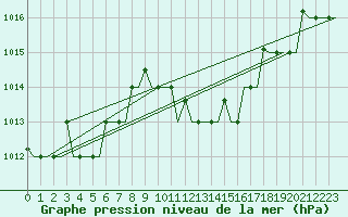 Courbe de la pression atmosphrique pour Roma / Ciampino