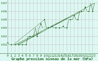 Courbe de la pression atmosphrique pour Luqa