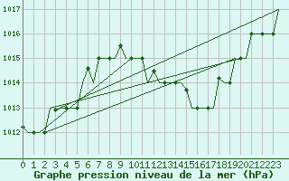 Courbe de la pression atmosphrique pour Treviso / S. Angelo