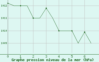 Courbe de la pression atmosphrique pour Ambon / Pattimura