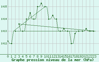 Courbe de la pression atmosphrique pour Treviso / S. Angelo