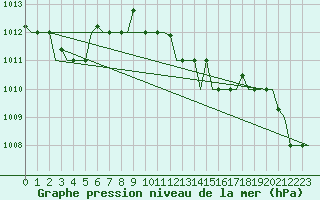 Courbe de la pression atmosphrique pour Gnes (It)