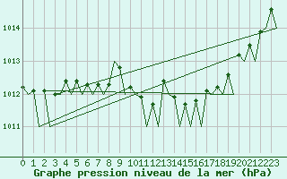 Courbe de la pression atmosphrique pour Gilze-Rijen
