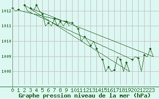 Courbe de la pression atmosphrique pour Bueckeburg